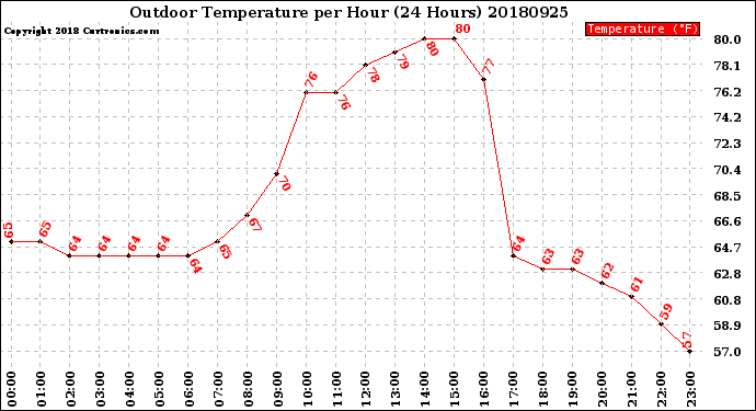 Milwaukee Weather Outdoor Temperature<br>per Hour<br>(24 Hours)