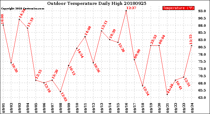 Milwaukee Weather Outdoor Temperature<br>Daily High