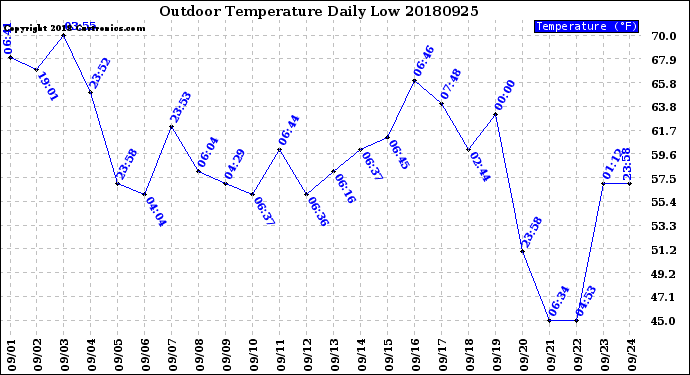 Milwaukee Weather Outdoor Temperature<br>Daily Low