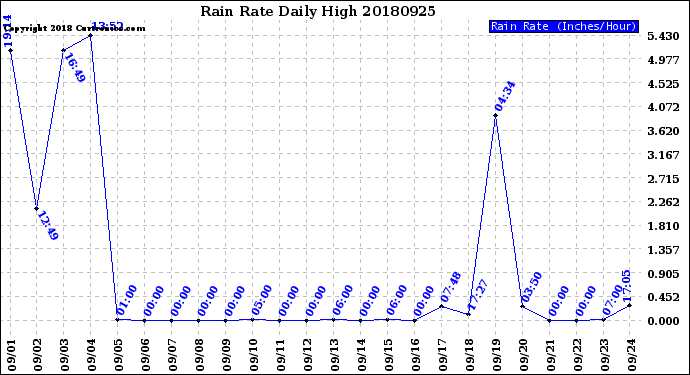 Milwaukee Weather Rain Rate<br>Daily High