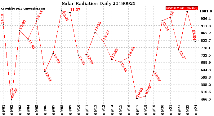 Milwaukee Weather Solar Radiation<br>Daily