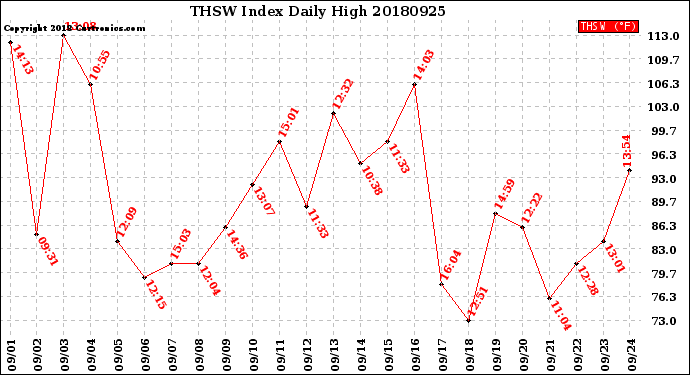 Milwaukee Weather THSW Index<br>Daily High