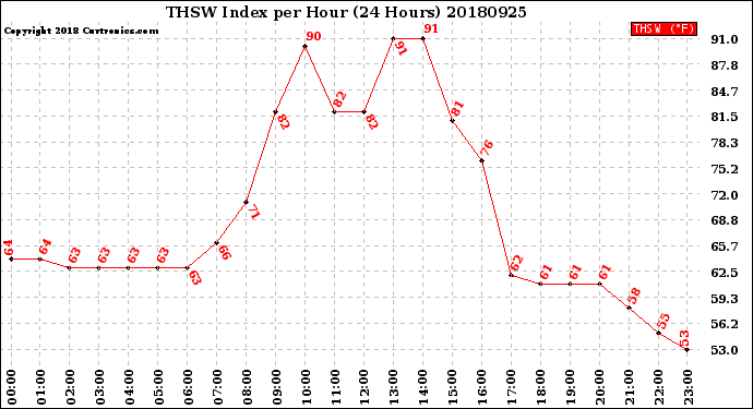 Milwaukee Weather THSW Index<br>per Hour<br>(24 Hours)