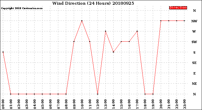 Milwaukee Weather Wind Direction<br>(24 Hours)