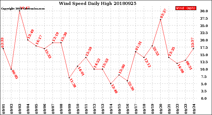 Milwaukee Weather Wind Speed<br>Daily High