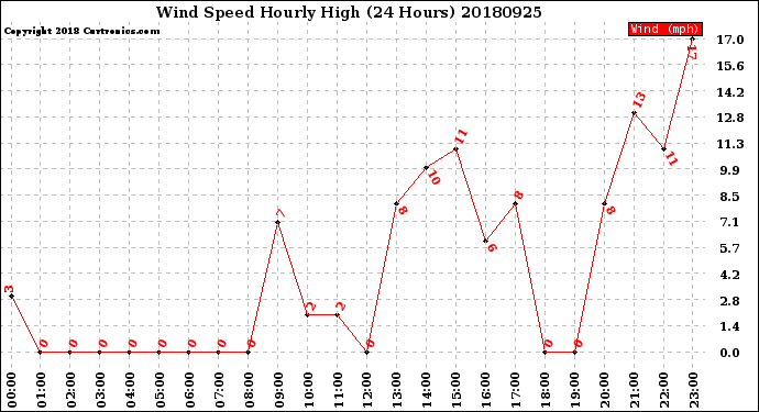 Milwaukee Weather Wind Speed<br>Hourly High<br>(24 Hours)