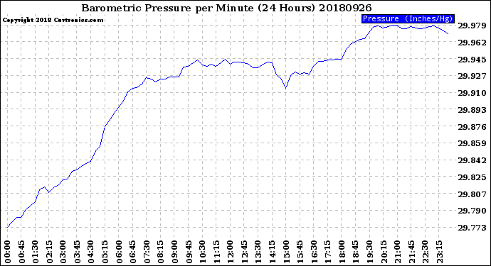 Milwaukee Weather Barometric Pressure<br>per Minute<br>(24 Hours)