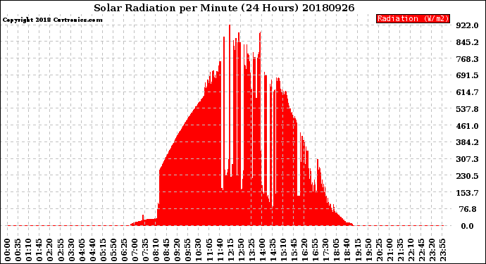 Milwaukee Weather Solar Radiation<br>per Minute<br>(24 Hours)