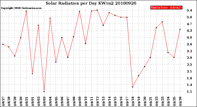 Milwaukee Weather Solar Radiation<br>per Day KW/m2