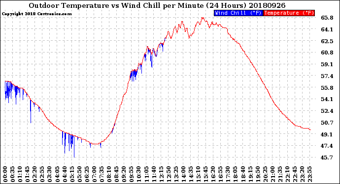 Milwaukee Weather Outdoor Temperature<br>vs Wind Chill<br>per Minute<br>(24 Hours)