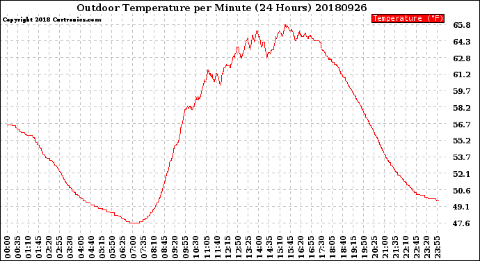 Milwaukee Weather Outdoor Temperature<br>per Minute<br>(24 Hours)