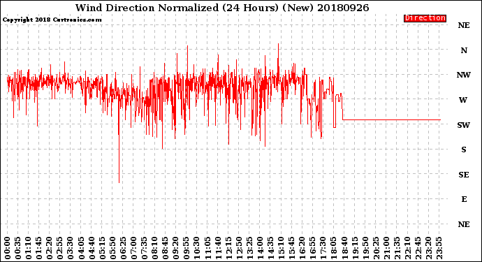 Milwaukee Weather Wind Direction<br>Normalized<br>(24 Hours) (New)