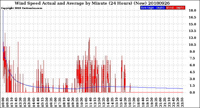 Milwaukee Weather Wind Speed<br>Actual and Average<br>by Minute<br>(24 Hours) (New)