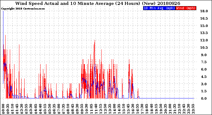 Milwaukee Weather Wind Speed<br>Actual and 10 Minute<br>Average<br>(24 Hours) (New)