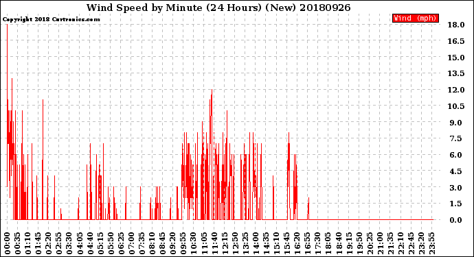 Milwaukee Weather Wind Speed<br>by Minute<br>(24 Hours) (New)