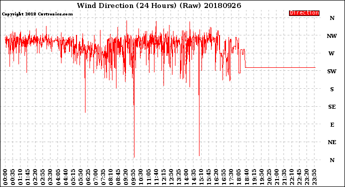 Milwaukee Weather Wind Direction<br>(24 Hours) (Raw)