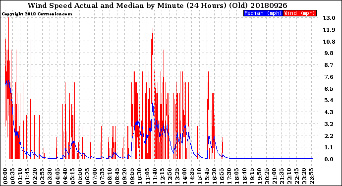 Milwaukee Weather Wind Speed<br>Actual and Median<br>by Minute<br>(24 Hours) (Old)
