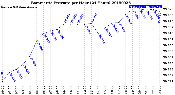 Milwaukee Weather Barometric Pressure<br>per Hour<br>(24 Hours)