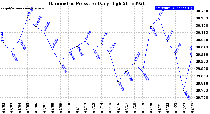 Milwaukee Weather Barometric Pressure<br>Daily High