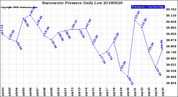 Milwaukee Weather Barometric Pressure<br>Daily Low