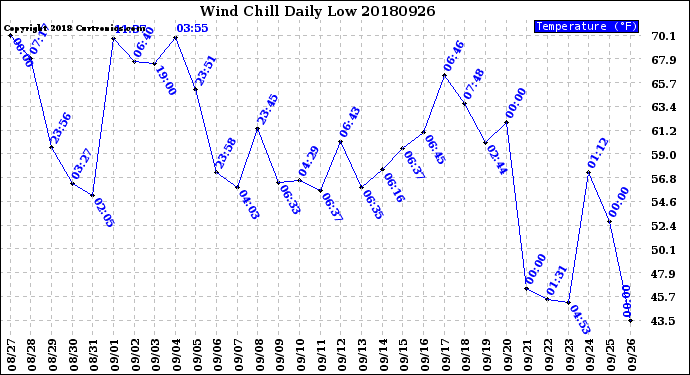 Milwaukee Weather Wind Chill<br>Daily Low