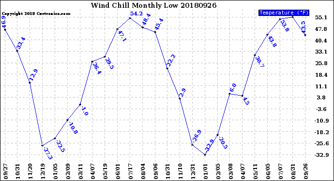 Milwaukee Weather Wind Chill<br>Monthly Low