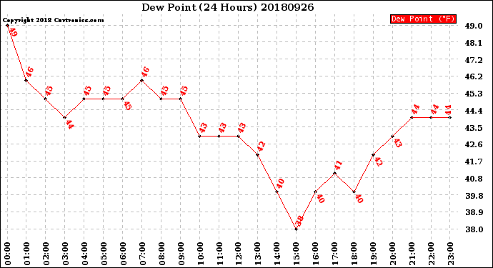 Milwaukee Weather Dew Point<br>(24 Hours)