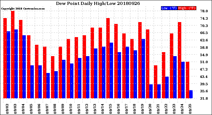 Milwaukee Weather Dew Point<br>Daily High/Low