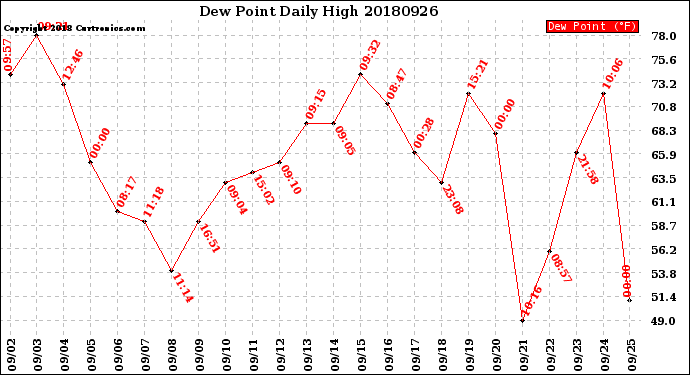 Milwaukee Weather Dew Point<br>Daily High