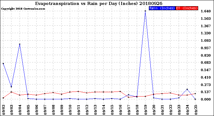 Milwaukee Weather Evapotranspiration<br>vs Rain per Day<br>(Inches)