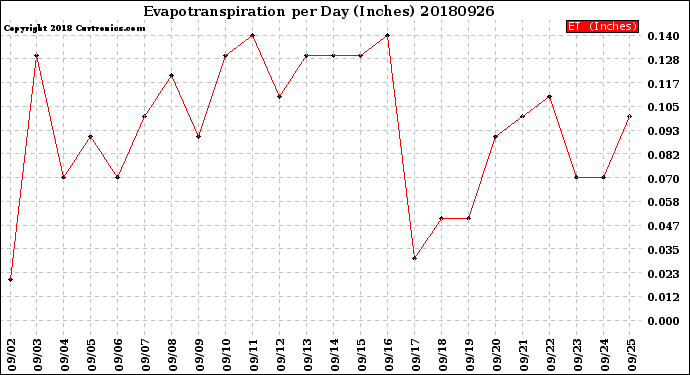 Milwaukee Weather Evapotranspiration<br>per Day (Inches)