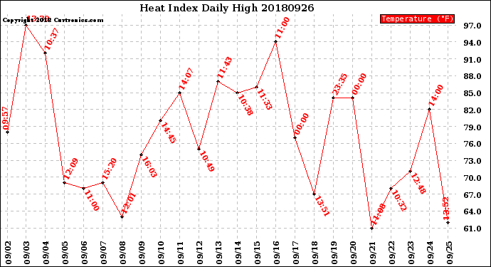 Milwaukee Weather Heat Index<br>Daily High