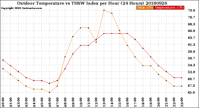 Milwaukee Weather Outdoor Temperature<br>vs THSW Index<br>per Hour<br>(24 Hours)