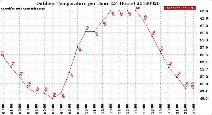 Milwaukee Weather Outdoor Temperature<br>per Hour<br>(24 Hours)