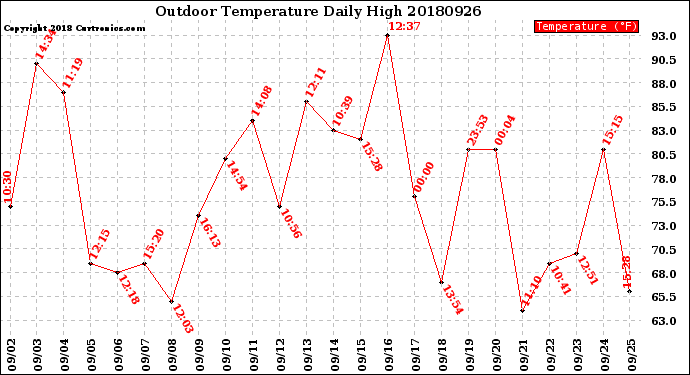 Milwaukee Weather Outdoor Temperature<br>Daily High