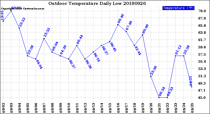 Milwaukee Weather Outdoor Temperature<br>Daily Low