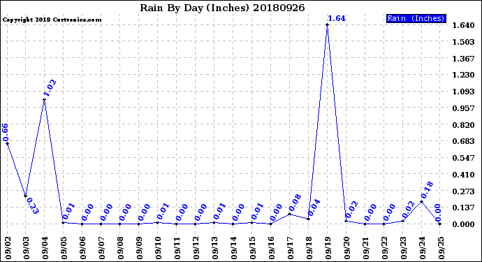 Milwaukee Weather Rain<br>By Day<br>(Inches)