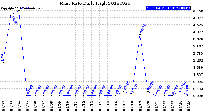 Milwaukee Weather Rain Rate<br>Daily High