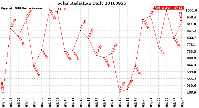 Milwaukee Weather Solar Radiation<br>Daily