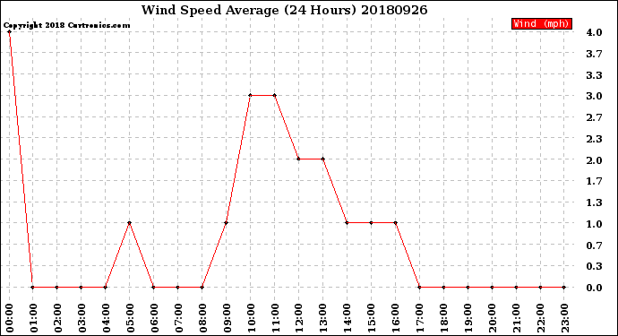 Milwaukee Weather Wind Speed<br>Average<br>(24 Hours)