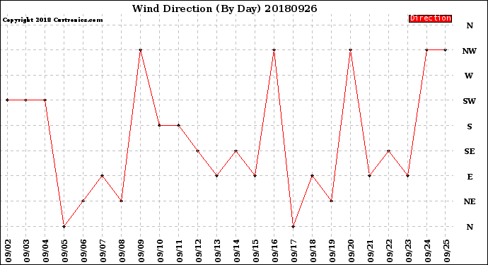 Milwaukee Weather Wind Direction<br>(By Day)