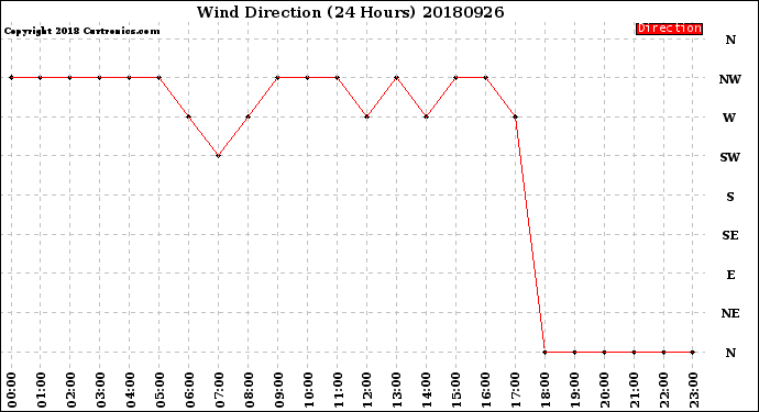 Milwaukee Weather Wind Direction<br>(24 Hours)