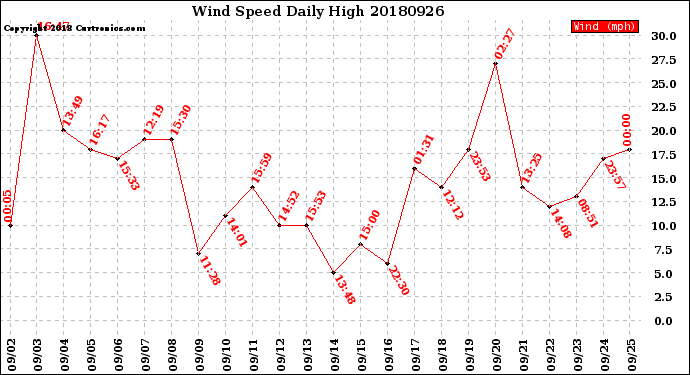 Milwaukee Weather Wind Speed<br>Daily High