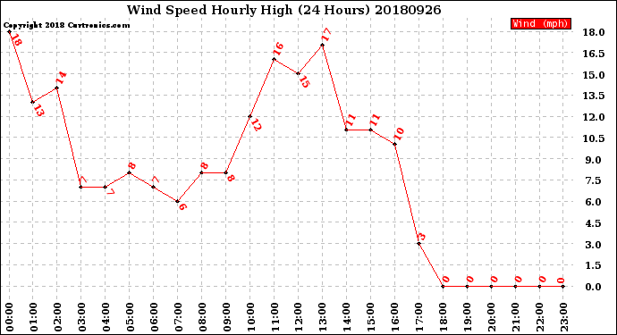 Milwaukee Weather Wind Speed<br>Hourly High<br>(24 Hours)