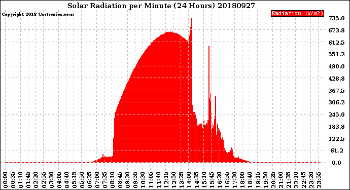 Milwaukee Weather Solar Radiation<br>per Minute<br>(24 Hours)