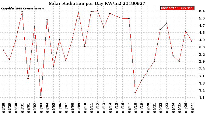 Milwaukee Weather Solar Radiation<br>per Day KW/m2