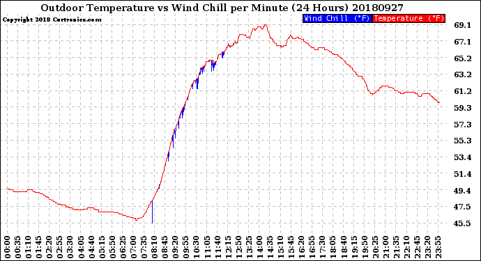 Milwaukee Weather Outdoor Temperature<br>vs Wind Chill<br>per Minute<br>(24 Hours)
