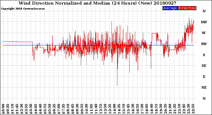 Milwaukee Weather Wind Direction<br>Normalized and Median<br>(24 Hours) (New)