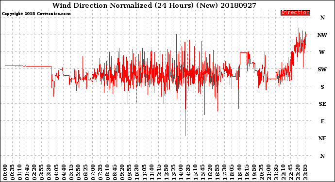 Milwaukee Weather Wind Direction<br>Normalized<br>(24 Hours) (New)