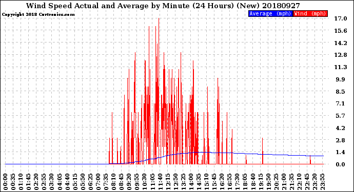 Milwaukee Weather Wind Speed<br>Actual and Average<br>by Minute<br>(24 Hours) (New)